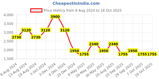 tatacliq.com aarke Ritu Kumar Purple Maxi Co-Ord Set aarke Price History Graph from 8 Aug 2024 to 16 Oct 2025