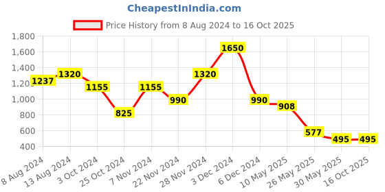 tatacliq.com aarke Ritu Kumar Purple Mid Rise Regular Fit Pants aarke Price History Graph from 8 Aug 2024 to 15 Oct 2025