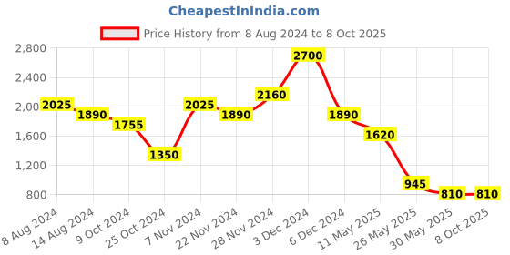 tatacliq.com aarke Ritu Kumar Purple Printed A Line Kurta aarke Price History Graph from 8 Aug 2024 to 8 Oct 2025