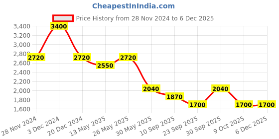 tatacliq.com aarke Ritu Kumar Purple Printed Midi Dress aarke Price History Graph from 28 Nov 2024 to 4 Dec 2025