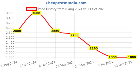 tatacliq.com aarke Ritu Kumar Purple Printed Midi Dress aarke Price History Graph from 8 Aug 2024 to 12 Oct 2025