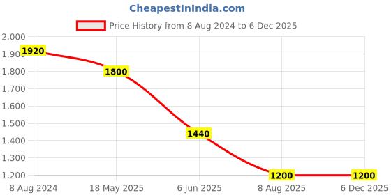 tatacliq.com aarke Ritu Kumar Purple Relaxed Fit Top aarke Price History Graph from 8 Aug 2024 to 4 Dec 2025