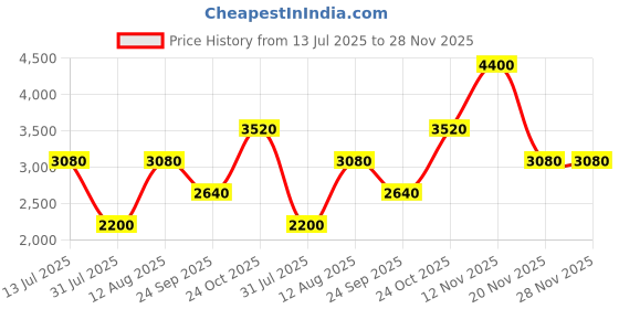 tatacliq.com Aarke Ritu Kumar Purple Shaelza Kaftan Dress With Camisole aarke Price History Graph from 13 Jul 2025 to 28 Nov 2025