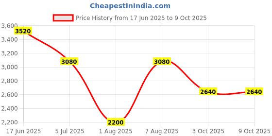 tatacliq.com Aarke Ritu Kumar Purple Shaelza Kaftan Dress With Camisole aarke Price History Graph from 17 Jun 2025 to 9 Oct 2025