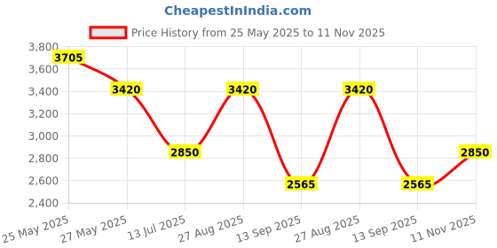 tatacliq.com aarke Ritu Kumar Red & Navy Embroidered Kurta With Pants & Dupatta aarke Price History Graph from 25 May 2025 to 11 Nov 2025