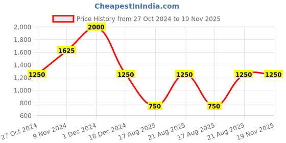 tatacliq.com aarke Ritu Kumar Red Floral Fit & Flare Dress aarke Price History Graph from 27 Oct 2024 to 19 Nov 2025