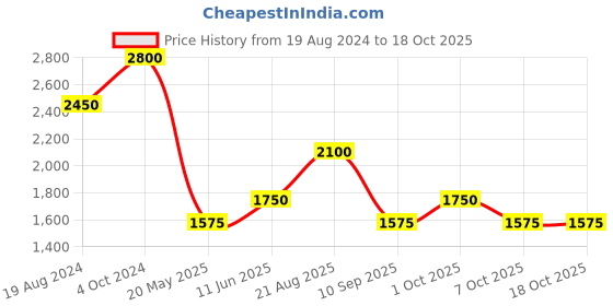 tatacliq.com aarke Ritu Kumar Red Floral Print Kurta aarke Price History Graph from 19 Aug 2024 to 17 Oct 2025