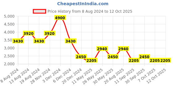 tatacliq.com aarke Ritu Kumar Red Floral Print Maxi Dress aarke Price History Graph from 8 Aug 2024 to 12 Oct 2025