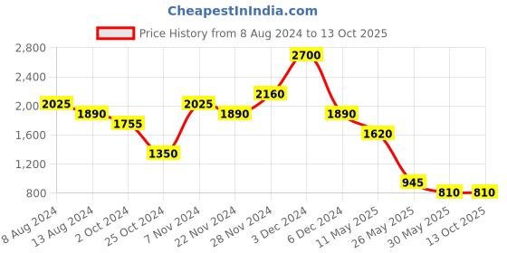 tatacliq.com aarke Ritu Kumar Red Printed A Line Kurta aarke Price History Graph from 8 Aug 2024 to 13 Oct 2025