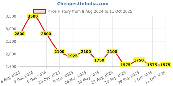 tatacliq.com aarke Ritu Kumar Red Printed Culottes Jumpsuit aarke Price History Graph from 8 Aug 2024 to 10 Oct 2025