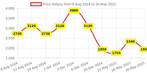 tatacliq.com aarke Ritu Kumar Red Printed Kaftan A Line Dress With Camisole aarke Price History Graph from 8 Aug 2024 to 30 May 2025