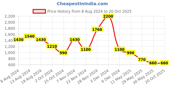 tatacliq.com aarke Ritu Kumar Red Printed Shirt aarke Price History Graph from 8 Aug 2024 to 20 Oct 2025