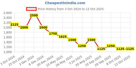 tatacliq.com aarke Ritu Kumar Red Printed Shirt aarke Price History Graph from 3 Oct 2024 to 11 Oct 2025