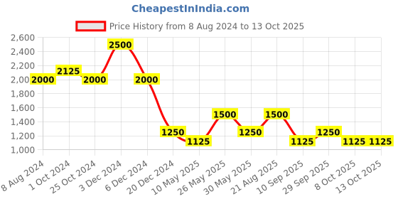 tatacliq.com aarke Ritu Kumar Red Printed Shirt With Camisole aarke Price History Graph from 8 Aug 2024 to 13 Oct 2025