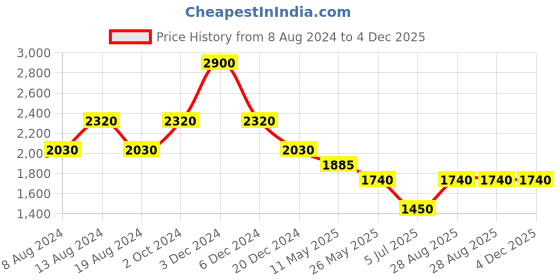 tatacliq.com aarke Ritu Kumar Red Printed Top With Camisole aarke Price History Graph from 8 Aug 2024 to 4 Dec 2025