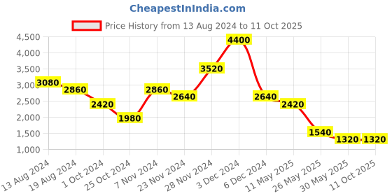 tatacliq.com aarke Ritu Kumar Royal Blue Top With Pants & Jacket aarke Price History Graph from 13 Aug 2024 to 9 Oct 2025