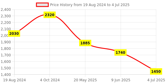 tatacliq.com aarke Ritu Kumar Rust Floral Print Kurta aarke Price History Graph from 19 Aug 2024 to 4 Jul 2025