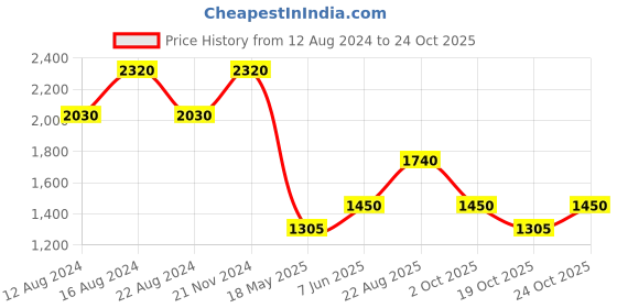 tatacliq.com aarke Ritu Kumar Rust Floral Print Midi Dress aarke Price History Graph from 12 Aug 2024 to 24 Oct 2025