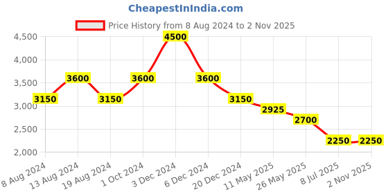 tatacliq.com aarke Ritu Kumar Rust Floral Print Shirt Dress aarke Price History Graph from 8 Aug 2024 to 1 Nov 2025