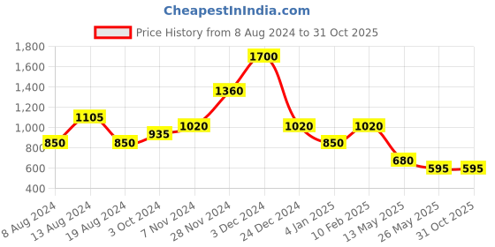 tatacliq.com aarke Ritu Kumar Rust Mid Rise Relaxed Fit Cropped Pants aarke Price History Graph from 8 Aug 2024 to 31 Oct 2025