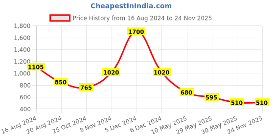 tatacliq.com aarke Ritu Kumar Rust Mid Rise Relaxed Fit Cropped Pants aarke Price History Graph from 16 Aug 2024 to 24 Nov 2025