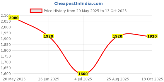 tatacliq.com aarke Ritu Kumar Rust Printed Kurta aarke Price History Graph from 20 May 2025 to 13 Oct 2025