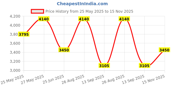 tatacliq.com aarke Ritu Kumar Rust Printed Kurti With Sharara & Dupatta aarke Price History Graph from 25 May 2025 to 15 Nov 2025