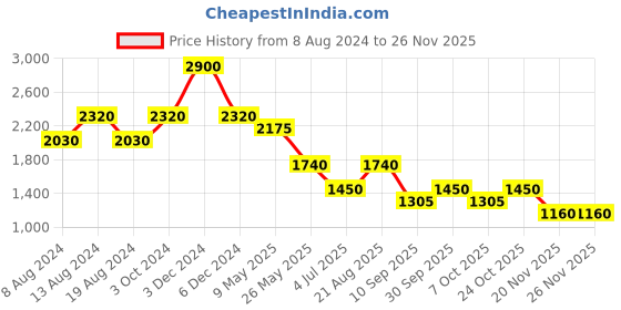 tatacliq.com aarke Ritu Kumar Rust Printed Long Shrug aarke Price History Graph from 8 Aug 2024 to 25 Nov 2025