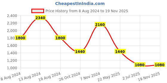 tatacliq.com aarke Ritu Kumar Rust Printed Maxi Dress aarke Price History Graph from 8 Aug 2024 to 18 Nov 2025