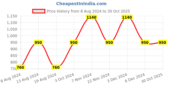 tatacliq.com aarke Ritu Kumar Rust Printed Skirt aarke Price History Graph from 8 Aug 2024 to 30 Oct 2025