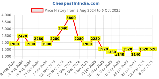 tatacliq.com aarke Ritu Kumar Rust Printed Top With Dhoti Pants aarke Price History Graph from 8 Aug 2024 to 5 Oct 2025
