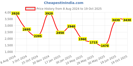 tatacliq.com aarke Ritu Kumar Rust Quilted Jacket aarke Price History Graph from 8 Aug 2024 to 16 Oct 2025