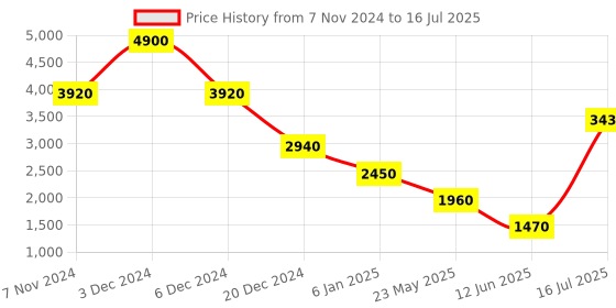 tatacliq.com aarke Ritu Kumar Rust Quilted Jacket aarke Price History Graph from 7 Nov 2024 to 16 Jul 2025