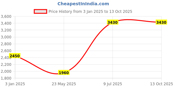 tatacliq.com aarke Ritu Kumar Rust Quilted Jacket aarke Price History Graph from 3 Jan 2025 to 13 Oct 2025