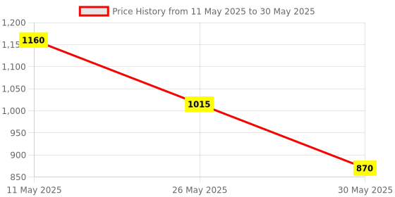 tatacliq.com aarke Ritu Kumar Rust Solid Printed Jumpsuit aarke Price History Graph from 11 May 2025 to 30 May 2025