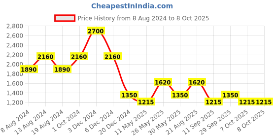 tatacliq.com aarke Ritu Kumar Rust Striped Top aarke Price History Graph from 8 Aug 2024 to 8 Oct 2025