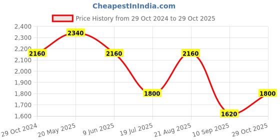 tatacliq.com aarke Ritu Kumar Sage Green Embroidered Kurta aarke Price History Graph from 29 Oct 2024 to 29 Oct 2025