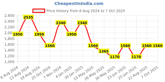 tatacliq.com aarke Ritu Kumar Sage Green Kaftan Top With Dhoti Pants aarke Price History Graph from 8 Aug 2024 to 7 Oct 2025
