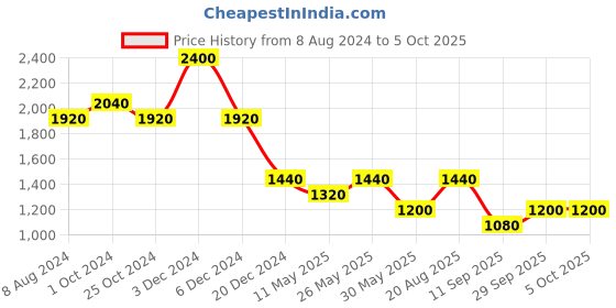 tatacliq.com aarke Ritu Kumar Sage Green Relaxed Fit Top aarke Price History Graph from 8 Aug 2024 to 4 Oct 2025
