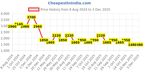 tatacliq.com aarke Ritu Kumar Sage Green Textured A Line Dress aarke Price History Graph from 8 Aug 2024 to 3 Dec 2025