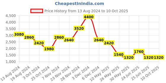 tatacliq.com aarke Ritu Kumar Sea Green Top With Pants aarke Price History Graph from 13 Aug 2024 to 9 Oct 2025