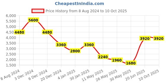 tatacliq.com aarke Ritu Kumar Tan Jacket aarke Price History Graph from 8 Aug 2024 to 10 Oct 2025