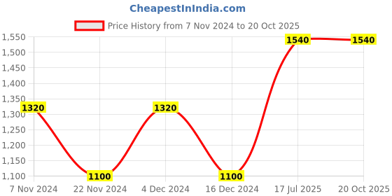 tatacliq.com aarke Ritu Kumar Tan Printed Medium Laptop Sleeve aarke Price History Graph from 7 Nov 2024 to 20 Oct 2025