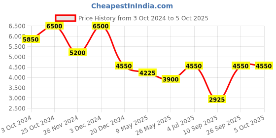 tatacliq.com aarke Ritu Kumar Teal & Brown Printed Quilted Jacket aarke Price History Graph from 3 Oct 2024 to 5 Oct 2025