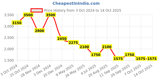 tatacliq.com aarke Ritu Kumar Teal & Pink Floral Print Shirt aarke Price History Graph from 3 Oct 2024 to 13 Oct 2025