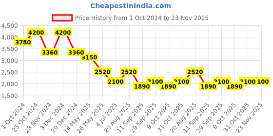 tatacliq.com aarke Ritu Kumar Teal Floral Print Midi Dress aarke Price History Graph from 1 Oct 2024 to 22 Nov 2025
