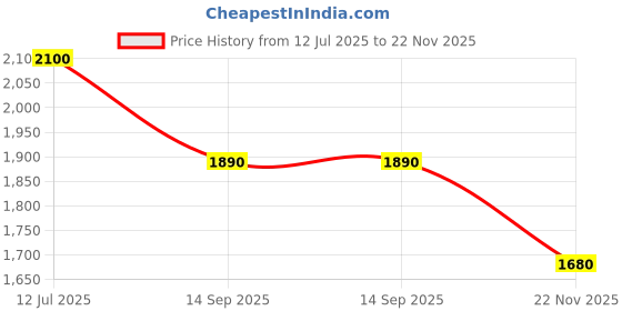 tatacliq.com aarke Ritu Kumar Teal Floral Print Midi Dress aarke Price History Graph from 12 Jul 2025 to 22 Nov 2025