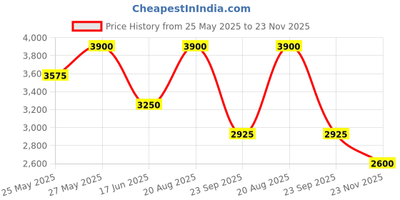 tatacliq.com aarke Ritu Kumar Teal Printed Anarkali Kurta With Pants & Dupatta aarke Price History Graph from 25 May 2025 to 23 Nov 2025