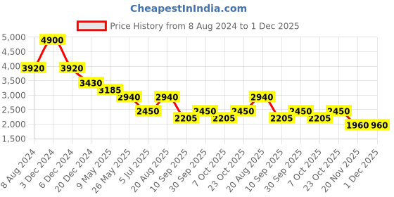 tatacliq.com aarke Ritu Kumar Teal Shirt With Palazzos aarke Price History Graph from 8 Aug 2024 to 1 Dec 2025