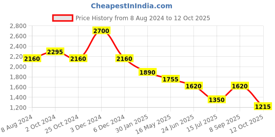 tatacliq.com aarke Ritu Kumar Teal Top aarke Price History Graph from 8 Aug 2024 to 12 Oct 2025